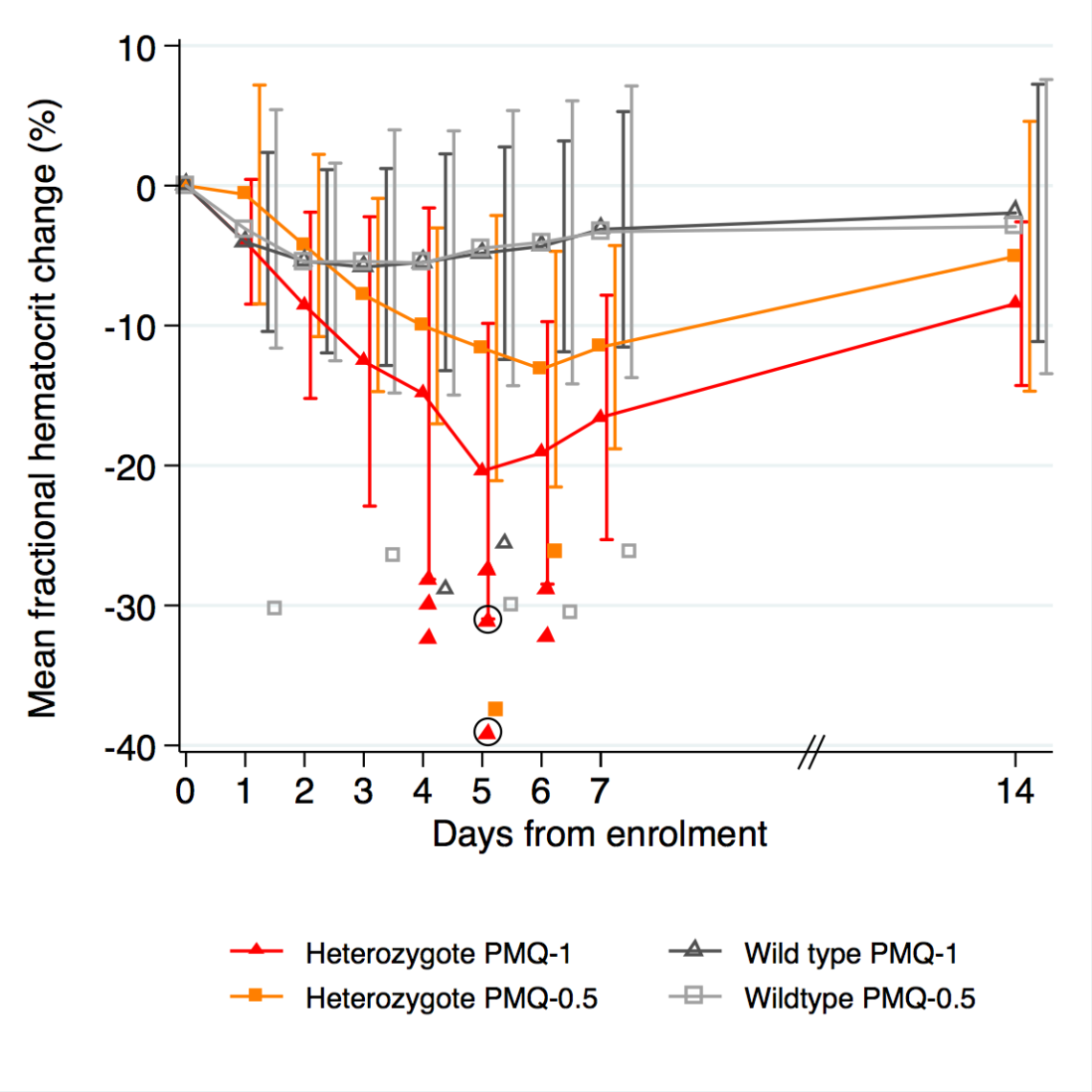 Haemolysis caused by primaquine is dose dependent: in red 1mg/kg/day and in orange 0.5 (standard treatment). Some individuals develop large fractional haematocrit reductions (plotted shapes). Circled individuals received a blood transfusion