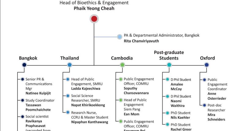 https://www.tropmedres.ac/units/moru-bangkok/bioethics-engagement/our-team/bioethics-engagement-organisation-chart