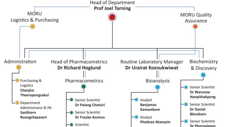 https://www.tropmedres.ac/units/moru-bangkok/pharmacology/our-team/clinical-pharmacology-organisation-chart